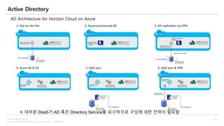 [VDI on Azure] DaaS 구축과 운영, 신화와 현실 | PDF