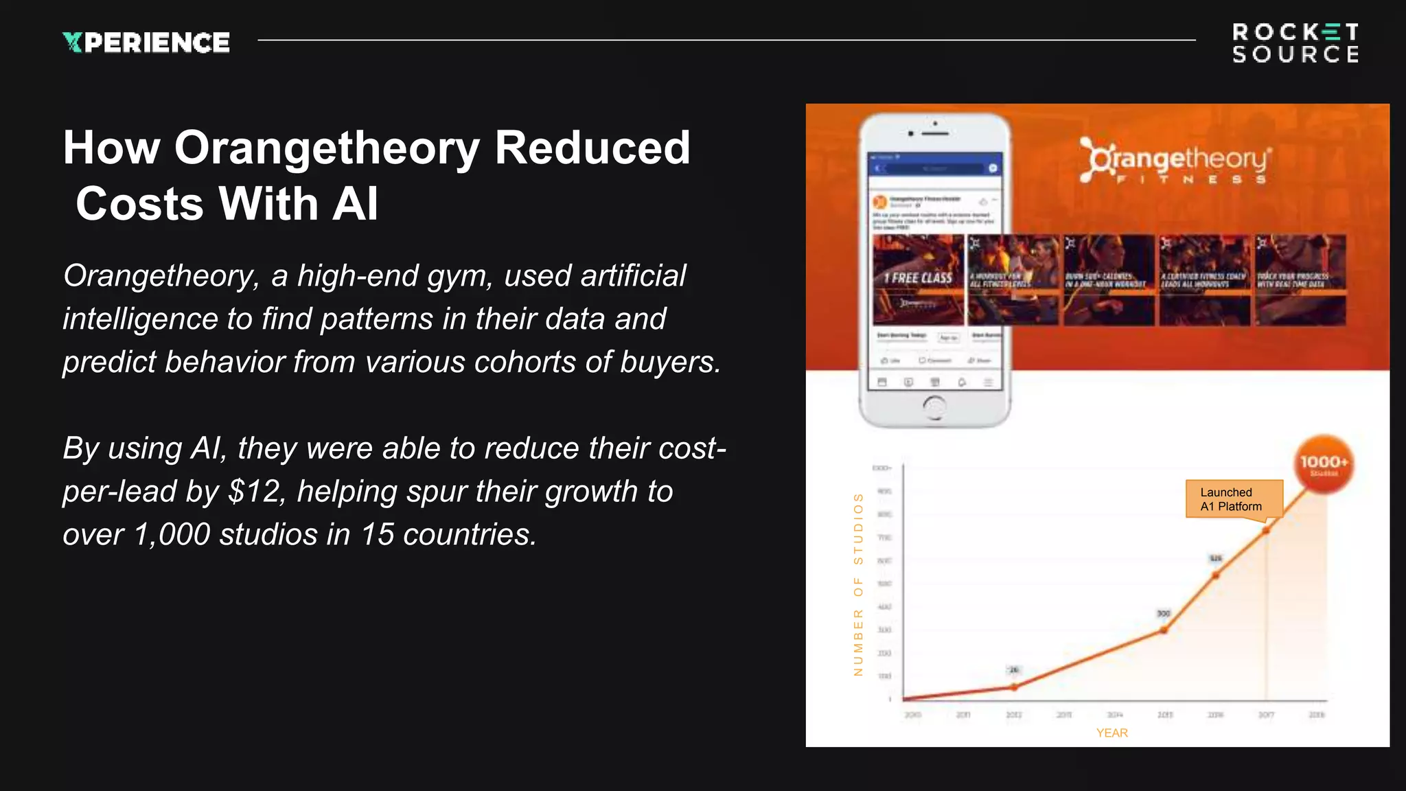 Orangetheory, a high-end gym, used artificial
intelligence to find patterns in their data and
predict behavior from various cohorts of buyers.
By using AI, they were able to reduce their cost-
per-lead by $12, helping spur their growth to
over 1,000 studios in 15 countries.
How Orangetheory Reduced
Costs With AI
Launched
A1 Platform
 