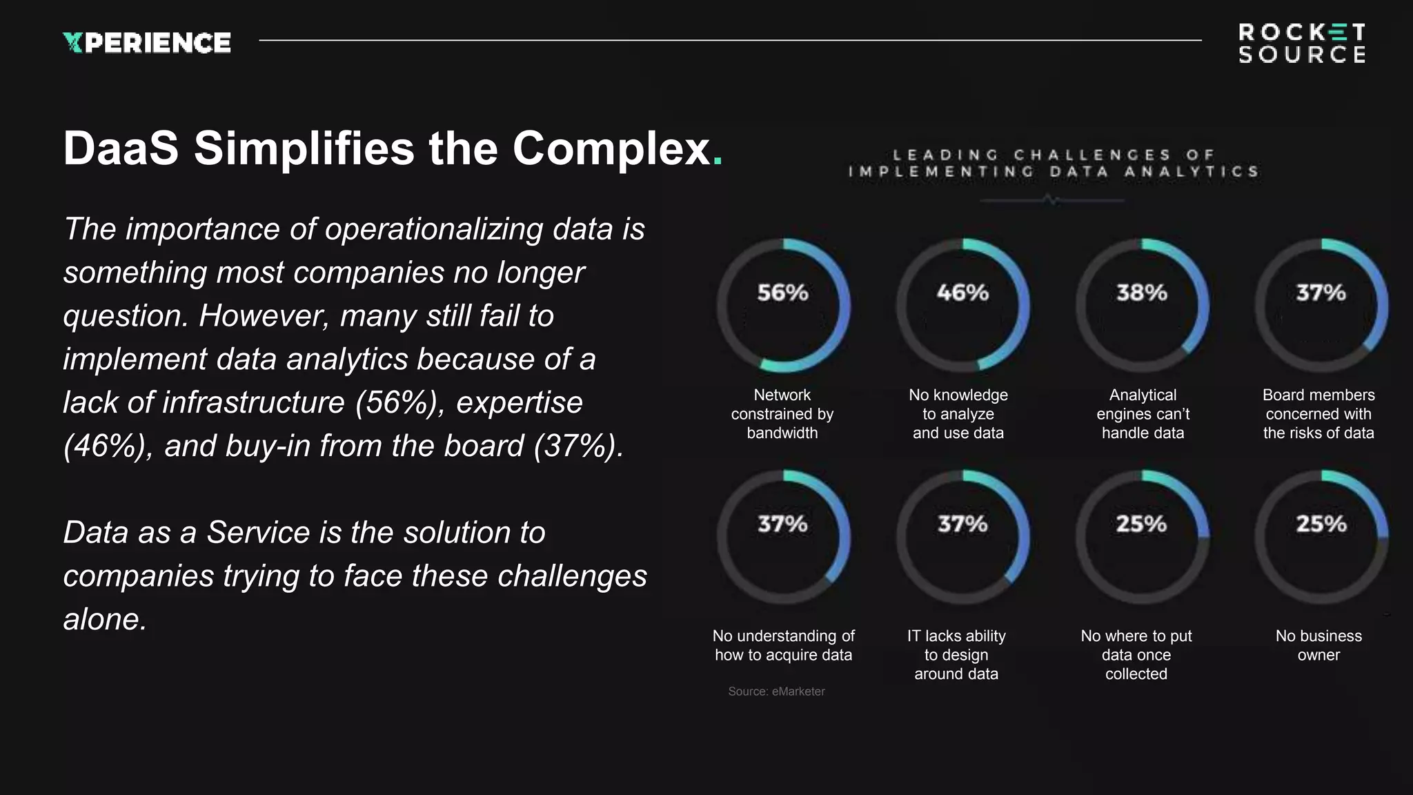 The importance of operationalizing data is
something most companies no longer
question. However, many still fail to
implement data analytics because of a
lack of infrastructure (56%), expertise
(46%), and buy-in from the board (37%).
Data as a Service is the solution to
companies trying to face these challenges
alone.
DaaS Simplifies the Complex.
Network
constrained by
bandwidth
No knowledge
to analyze
and use data
Analytical
engines can’t
handle data
Board members
concerned with
the risks of data
No understanding of
how to acquire data
IT lacks ability
to design
around data
No where to put
data once
collected
No business
owner
Source: eMarketer
 