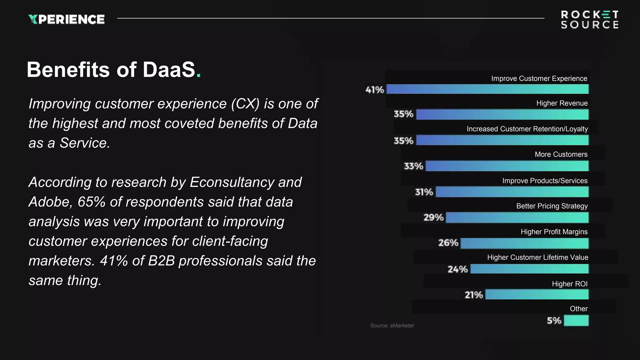 Improving customer experience (CX) is one of
the highest and most coveted benefits of Data
as a Service.
According to research by Econsultancy and
Adobe, 65% of respondents said that data
analysis was very important to improving
customer experiences for client-facing
marketers. 41% of B2B professionals said the
same thing.
Benefits of DaaS.
Source: eMarketer
Improve Customer Experience
Higher Revenue
Increased Customer Retention/Loyalty
More Customers
Improve Products/Services
Better Pricing Strategy
Higher Profit Margins
Higher Customer Lifetime Value
Higher ROI
Other
 