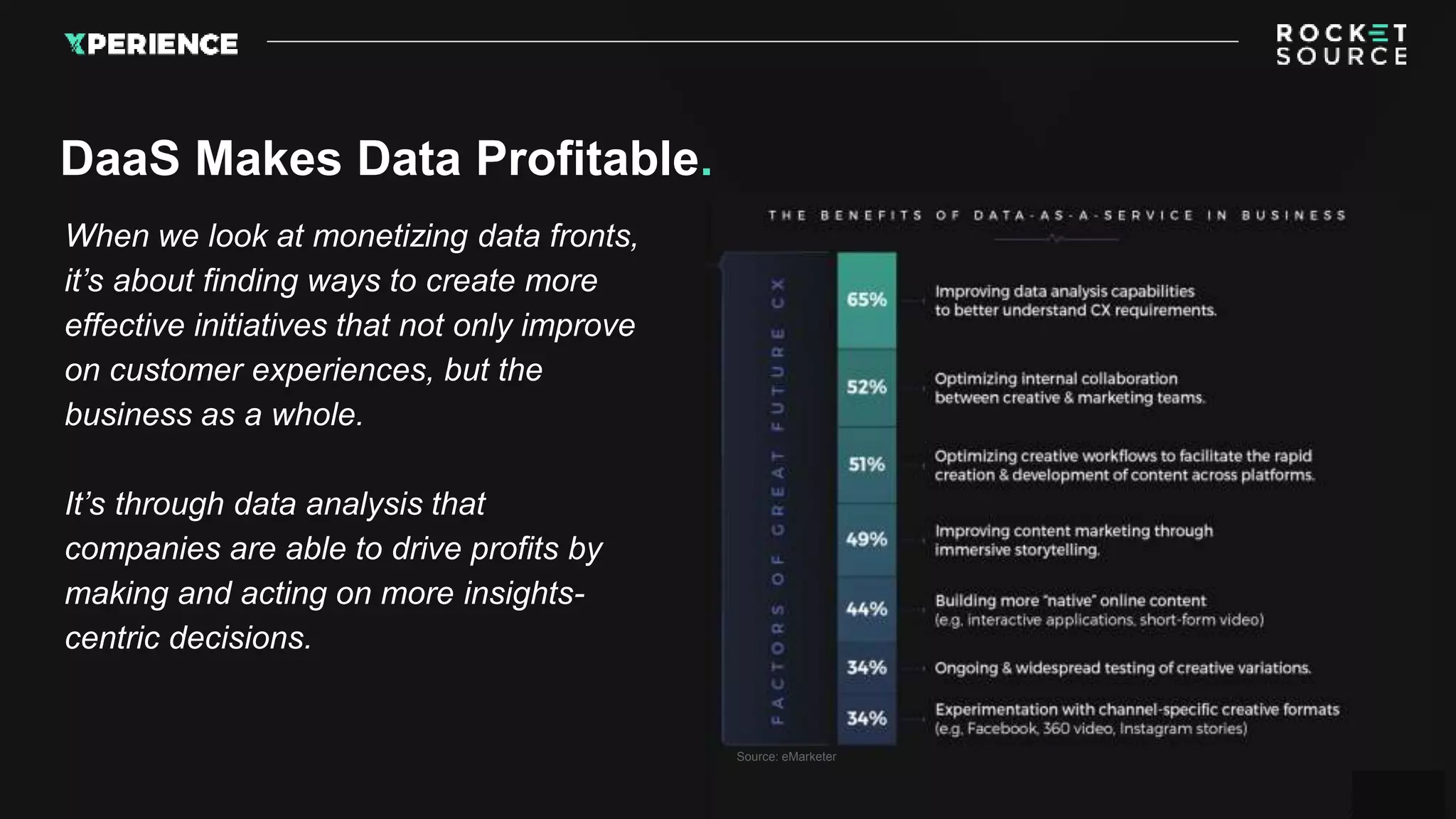 When we look at monetizing data fronts,
it’s about finding ways to create more
effective initiatives that not only improve
on customer experiences, but the
business as a whole.
It’s through data analysis that
companies are able to drive profits by
making and acting on more insights-
centric decisions.
DaaS Makes Data Profitable.
Source: eMarketer
 