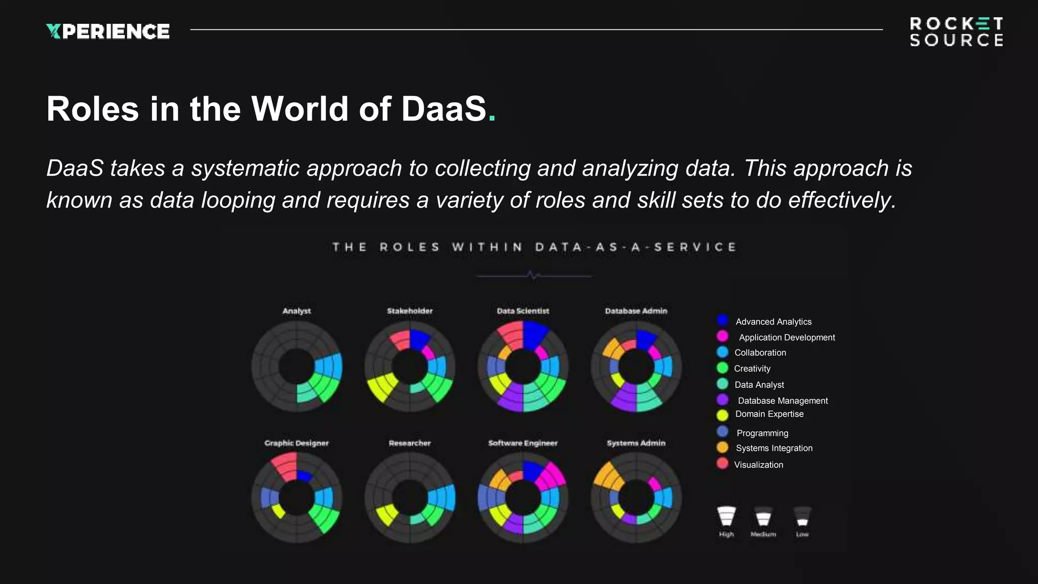 Advanced Analytics
DaaS takes a systematic approach to collecting and analyzing data. This approach is
known as data looping and requires a variety of roles and skill sets to do effectively.
Roles in the World of DaaS.
Application Development
Collaboration
Creativity
Data Analyst
Database Management
Domain Expertise
Programming
Systems Integration
Visualization
Advanced Analytics
 