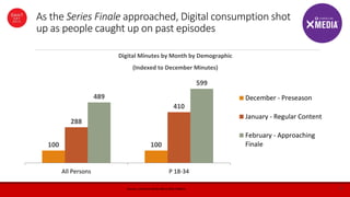 11Source: comScore Media Metrix Multi-Platform
As the Series Finale approached, Digital consumption shot
up as people caught up on past episodes
Digital Minutes by Month by Demographic
(Indexed to December Minutes)
100 100
288
410
489
599
All Persons P 18-34
December - Preseason
January - Regular Content
February - Approaching
Finale
 