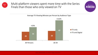 12Source: comScore Xmedia, Live In Home TV Viewing, February 2015
Multi-platform viewers spent more time with the Series
Finals than those who only viewed on TV
20 22
31
47
All Persons 18-34
TV only
TV and Digital
Average TV Viewing Minutes per Person by Audience Type
+53%
+112%
 