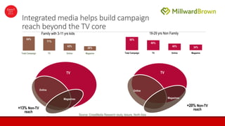 Integrated media helps build campaign
reach beyond the TV core
Source: CrossMedia Research study, leisure, North Asia
Online
84%
71%
42%
26%
Total Campaign TV Online Magazine
Family with 3-11 yrs kids
TV
Magazines
+13% Non-TV
reach
18-29 yrs Non Family
80%
60%
40% 34%
Total Campaign TV Online Magazine
+20% Non-TV
reach
Online
TV
Magazines
 