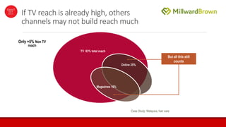 But all this still
counts
If TV reach is already high, others
channels may not build reach much
Online 25%
TV 83% total reach
Magazines 16%
Only +5% Non TV
reach
Case Study: Malaysia, hair care
 