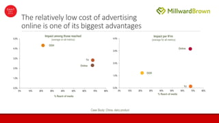 The relatively low cost of advertising
online is one of its biggest advantages
Case Study: China, dairy product
0.0%
1.0%
2.0%
3.0%
4.0%
5.0%
0% 10% 20% 30% 40% 50% 60% 70% 80%
% Reach of media
Impact among those reached
(average on all metrics)
OOH
TV
Online
0.0%
1.0%
2.0%
3.0%
4.0%
0% 10% 20% 30% 40% 50% 60% 70% 80%
Impact per ¥1m
(average for all metrics)
% Reach of media
Online
TV
OOH
 