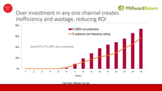 Over investment in any one channel creates
inefficiency and wastage, reducing ROI
0%
20%
40%
60%
80%
1 2 3 4 5 6 7 8 9 10 11 12 13 14 15
% GRPs non productive
% audience over frequency ceiling
Case Study: Malaysia, hair care
Overall 37% of TV GRP’s were unproductive
Weeks
 