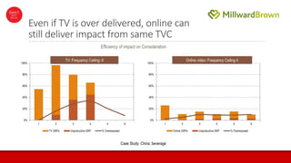 Even if TV is over delivered, online can
still deliver impact from same TVC
0%
20%
40%
60%
80%
100%
1 2 3 4 5 6
Online GRPs Unproductive GRP % Overexposed
0%
20%
40%
60%
80%
100%
1 2 3 4 5 6
TV GRPs Unproductive GRP % Overexposed
TV: Frequency Ceiling: 6 Online video: Frequency Ceiling 4
Case Study: China, beverage
Efficiency of impact on Consideration
 