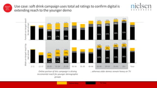 16% 18%
13%
9% 8%
7%
4%
62%
53%
6%
63%
48%
8%
59%
43%
8%
58%
41%
9%
52%
29%
11%
51%
27%
6%
49%
26%
6%
5%
15%
19% 17%
7%
9%
8% 8%
46%
57%
43%
51%
3%
38%
54%
5% 42%3%
39%
20%
40%
17%
30%
4%
13%
7%
65+
5%
59%
Total55-6450-5445-4940-4435-3930-3425-2921-2418-2012-172-11
Maleon-targetreachby
agegroup
Femaleon-targetreach
byagegroup
Online portion of this campaign is driving
incremental reach for younger demographic
groups
…whereas older demos remain heavy on TV
Use case: soft drink campaign uses total ad ratings to confirm digital is
extending reach to the younger demo
Online Only TV Only
 