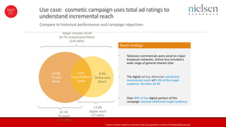 5.4%
Cross-Platform
Reach
Target: Females 18-49
50.7% Unduplicated Reach
(224 GRPs)
42.3%
TV reach
(147 GRPs)
13.8%
Digital reach
(77 GRPs)
* Reach numbers based on common total US population universe of 296,810,000 persons
Use case: cosmetic campaign uses total ad ratings to
understand incremental reach
• Television commercials were aired on major
broadcast networks. Online buy included a
wide range of general interest sites
• The digital ad buy delivered substantial
incremental reach of 8.4% of the target
audience: Females 18-49
• Over 60% of the digital portion of this
campaign reached additional target audience
Reach Findings
8.4%
Online-only
Reach
36.9%
TV-only
Reach
Compare to historical performance and campaign objectives
 
