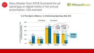 Mary Meeker from KPCB illustrated the ad
spend gap on digital media in her annual
presentation: USA example
 
