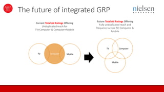 The future of integrated GRP
ComputerTV Mobile
Computer
Mobile
TV
Current Total Ad Ratings Offering
Unduplicated reach for
TV+Computer & Computer+Mobile
Future Total Ad Ratings Offering
Fully unduplicated reach and
frequency across TV, Computer, &
Mobile
 