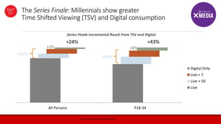 9Source: comScore Xmedia, February 2015
The Series Finale: Millennials show greater
Time Shifted Viewing (TSV) and Digital consumption
All Persons P18-34
Digital Only
Live + 7
Live + SD
Live
+21%
+3%
+24%
+35%
+8%
+43%
Series Finale Incremental Reach from TSV and Digital
 