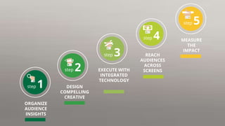 step 5
MEASURE
THE
IMPACT
DESIGN
COMPELLING
CREATIVE
step 2
step 4
REACH
AUDIENCES
ACROSS
SCREENSEXECUTE WITH
INTEGRATED
TECHNOLOGY
step 3
ORGANIZE
AUDIENCE
INSIGHTS
step 1
 