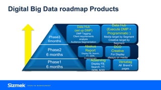 Digital Big Data roadmap Products
Phase1
6 months
Phase2
6 months
Phase3
6months
Adserving
Display FB,
Search, YT,
GDN, AOD
Versatag
All Brand’s
pages
Abakus
Report
Display FB, Search,
YT, GDN,
Programmatic
DCO
Creative
For Display
always on media
Data Hub
(set up DMP)
DMP Tagging
Client requirements
analysis
Audience Segmentation
Data Hub
(Execute DMP +
Programmatic )
Media target by Segment
Creative target by
Segment
 