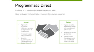 Programmatic Direct
Facilitate a 1:1 relationship between buyer and seller.
Ideal for buyers that want to buy inventory from trusted publishers
Buyer
• Agrees to
purchase
minimum number
of impressions at
a fixed rate
• Impressions can
be guaranteed
• Specific
publishers, sites, or
placements can
be purchased
Seller
• Agrees to sell a
minimum number
of impressions at
a fixed rate
• Minimum revenue
guarantee
• Specific data,
sites, placements
can be offered
based on buyer
 
