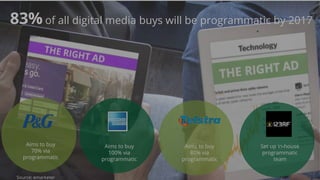 83% of all digital media buys will be programmatic by 2017
Aims to buy
70% via
programmatic
Aims to buy
80% via
programmatic
Aims to buy
100% via
programmatic
Set up in-house
programmatic
team
Source: emarketer
 