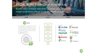 BYOA: Build Your Own Audience
Connection Content OS
Lat / Long
Language +
DeviceCarrier
Buyers can combine data from a variety sources to build,
target and reach unique buyer segments at scale
EMAIL
PURCHASE
HISTORY
CRM
+
SOCIAL
ONLINE
OURS YOURS THEIRS
`
 