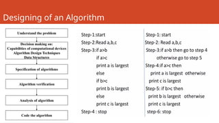 Designing of an Algorithm
 