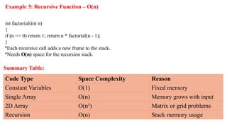 Example 3: Recursive Function – O(n)
int factorial(int n)
{
if (n == 0) return 1; return n * factorial(n - 1);
}
•Each recursive call adds a new frame to the stack.
•Needs O(n) space for the recursion stack.
Code Type Space Complexity Reason
Constant Variables O(1) Fixed memory
Single Array O(n) Memory grows with input
2D Array O(n²) Matrix or grid problems
Recursion O(n) Stack memory usage
Summary Table:
 