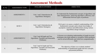 Assessment Methods
Sr. No ASSESSMENT TYPE
SYLLABUS COVERED OBJECTIVE
1.
ASSIGNMENT-1 Unit 1 and 2 (Introduction &
Algorithmic Strategies)
To Understand the fundamental concepts of algorithms and
their characteristics, analyzing algorithm’s efficiency and
differentiate between types of problems.
2.
QUIZ-1
Unit 1 and 2 (Introduction &
Algorithmic Strategies)
DAA quiz is to assess a student's understanding of the
fundamental concepts and evaluate knowledge of
asymptotic notations and differentiate among various
algorithmic design strategies
3. ASSIGNMENT-2
Unit 3 and 4(Graph and Tree
Algorithms, Tractable and Intractable
Problems)
It focuses on evaluating understanding of graph traversal
techniques also help students to recognize which problems
can be solved efficiently and which are computationally
hard.
4. Quiz-2
Unit 3 and 4( Graph and Tree
Algorithms, Tractable and Intractable
Problems)
The objective of Quiz is to evaluate students’
understanding of fundamental graph and tree concepts,
polynomial problems.
 