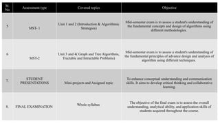 Sr.
No
Assessment type Covered topics Objective
5
MST- 1
Unit 1 and 2 (Introduction & Algorithmic
Strategies)
Mid-semester exam is to assess a student's understanding of
the fundamental concepts and design of algorithms using
different methodologies.
6
MST-2
Unit 3 and 4( Graph and Tree Algorithms,
Tractable and Intractable Problems)
Mid-semester exam is to assess a student's understanding of
the fundamental principles of advance design and analysis of
algorithm using different techniques.
7.
STUDENT
PRESENTATIONS Mini-projects and Assigned topic
To enhance conceptual understanding and communication
skills. It aims to develop critical thinking and collaborative
learning.
8. FINAL EXAMINATION
Whole syllabus
The objective of the final exam is to assess the overall
understanding, analytical ability, and application skills of
students acquired throughout the course.
 