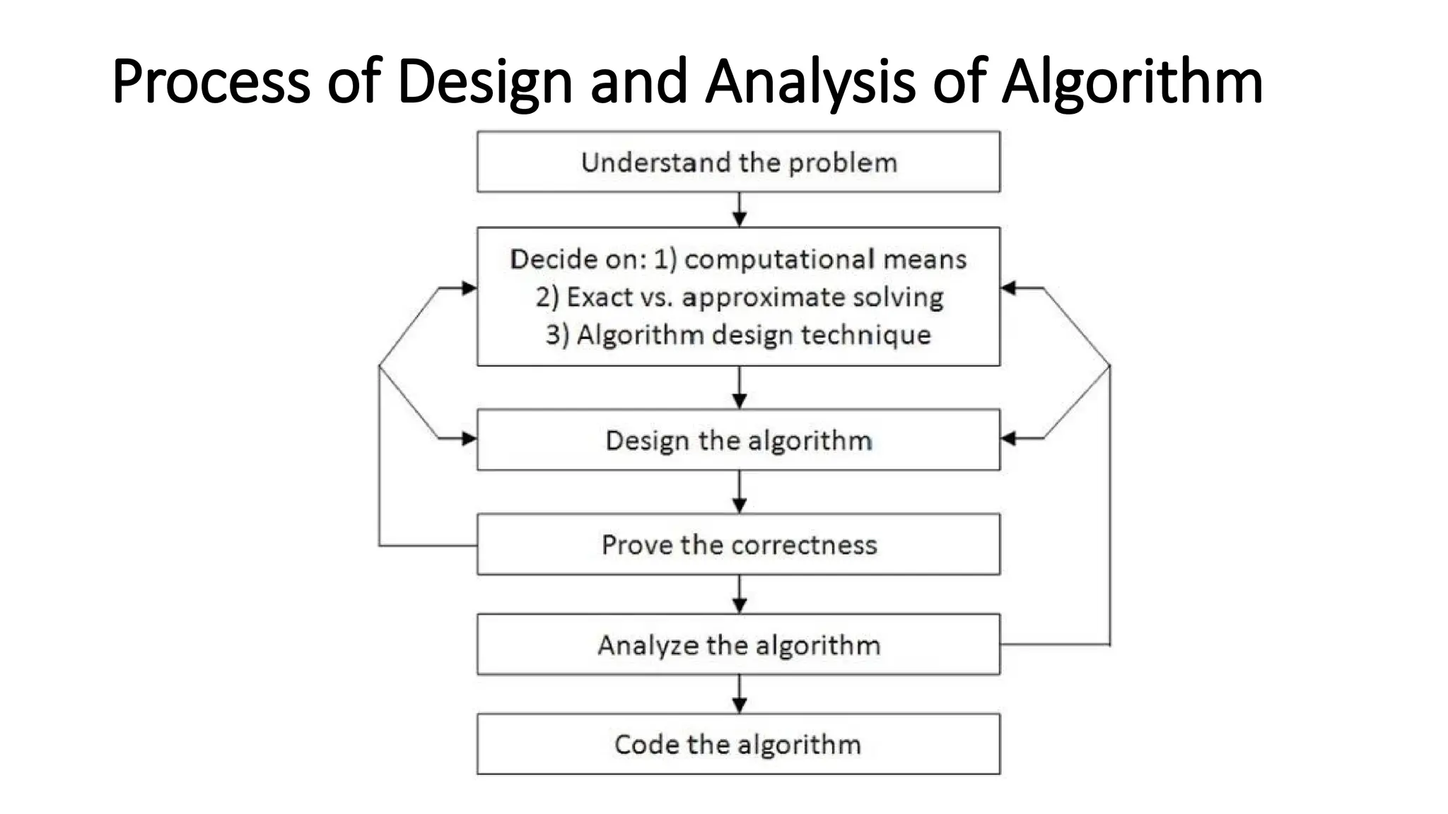 Process of Design and Analysis of Algorithm
 