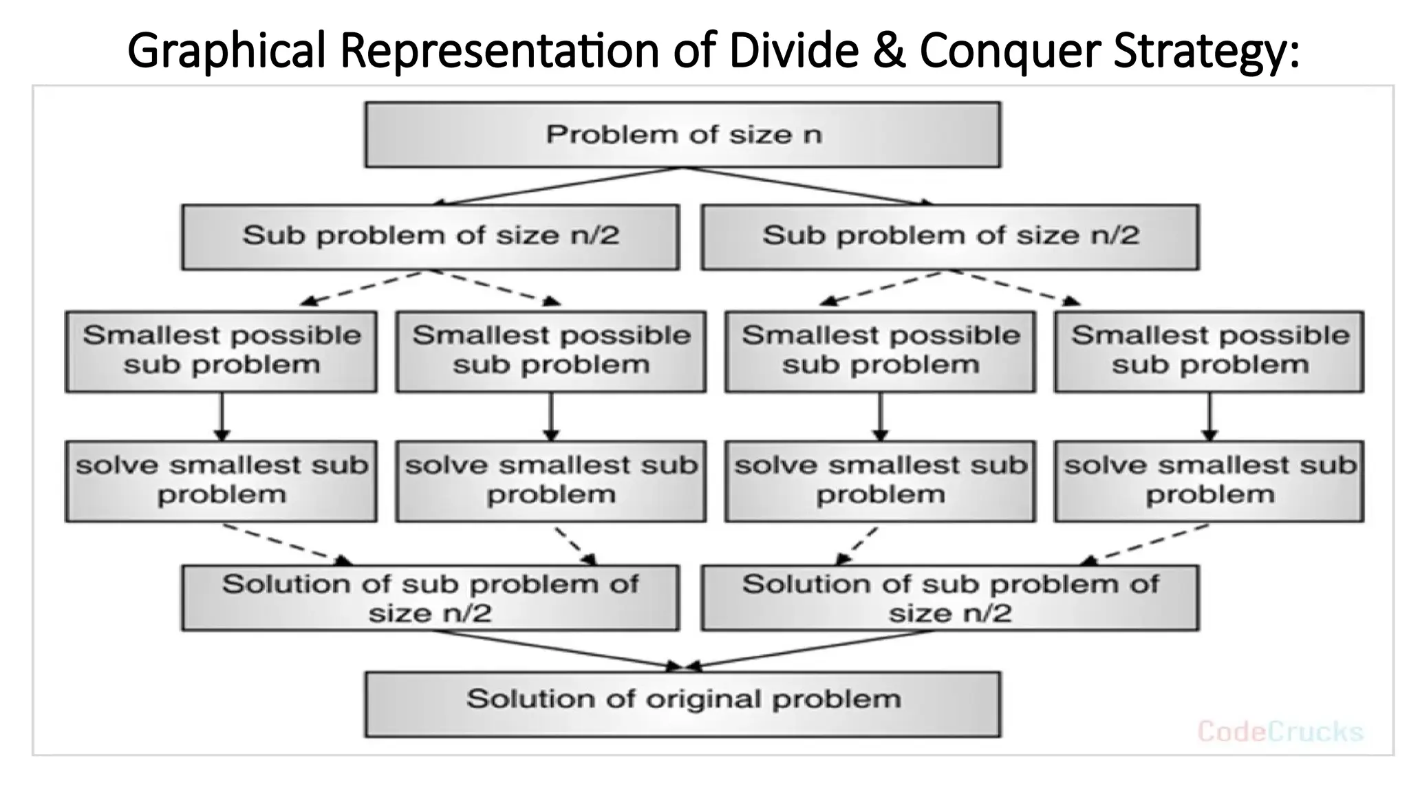 Graphical Representation of Divide & Conquer Strategy:
 