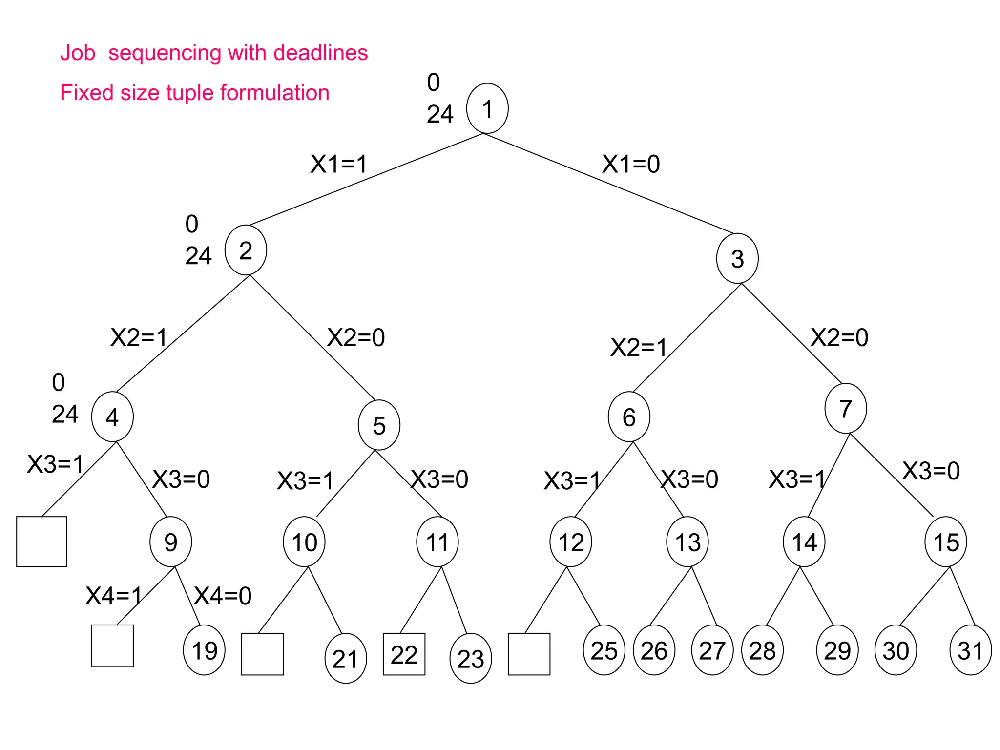 4 5 6 7
2 3
1
9 10 11 12 13 14 15
19 21 22 23 25 26 27 28 29 30 31
24
0
24
0
24
0
X1=1 X1=0
X2=1 X2=0 X2=0
X2=1
X3=1
X3=1 X3=1 X3=1 X3=0
X3=0
X3=0
X4=0
X4=1
X3=0
Job sequencing with deadlines
Fixed size tuple formulation
 