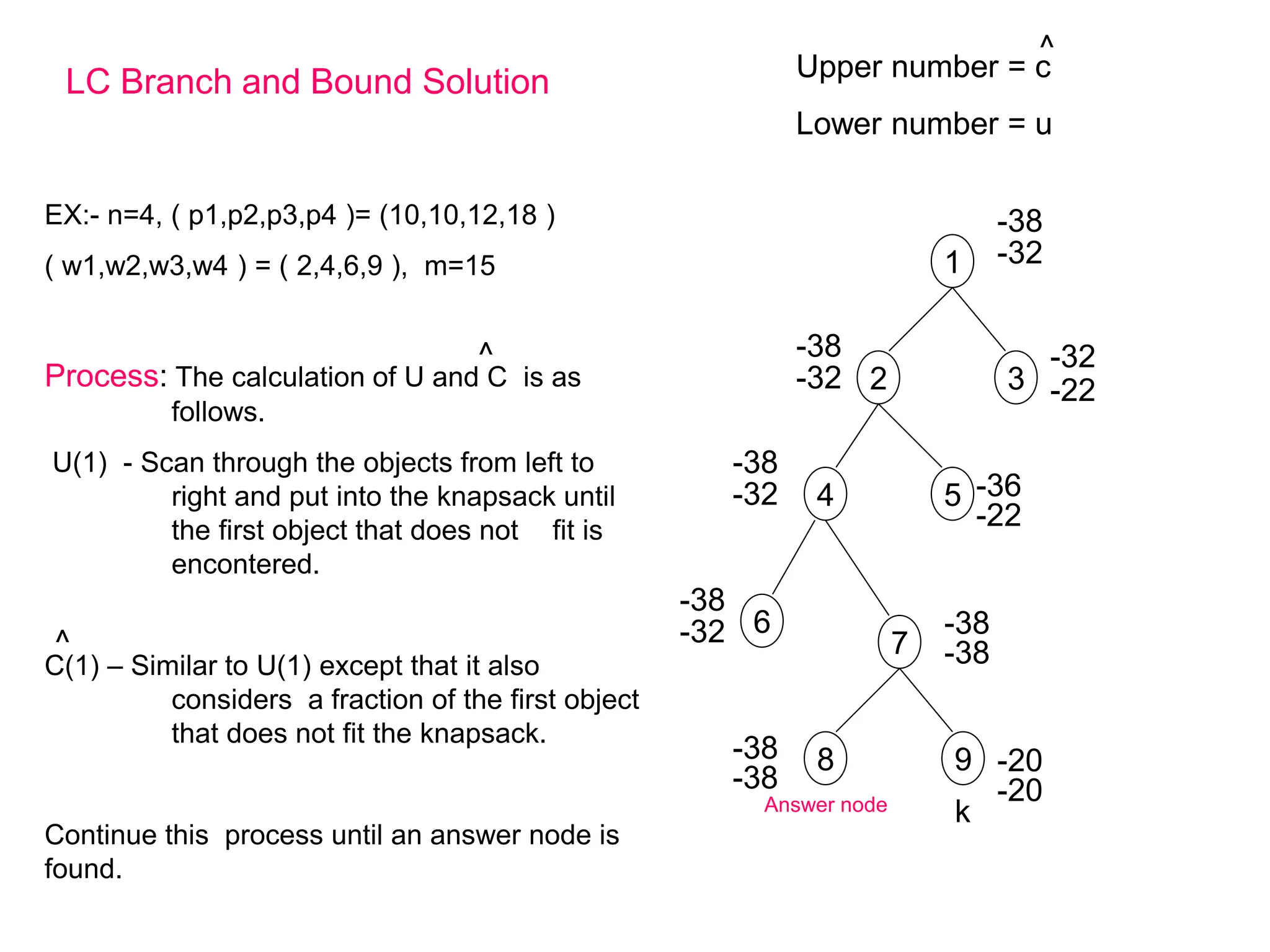 1
2 3
7
8 9
4
6
5
-38
-32
-38
-32
-38
-32
-38
-32 -38
-38
-38
-38
-20
-20
-32
-22
-22
-36
Upper number = c
Lower number = u
^
LC Branch and Bound Solution
k
Answer node
EX:- n=4, ( p1,p2,p3,p4 )= (10,10,12,18 )
( w1,w2,w3,w4 ) = ( 2,4,6,9 ), m=15
Process: The calculation of U and C is as
follows.
U(1) - Scan through the objects from left to
right and put into the knapsack until
the first object that does not fit is
encontered.
C(1) – Similar to U(1) except that it also
considers a fraction of the first object
that does not fit the knapsack.
Continue this process until an answer node is
found.
^
^
 