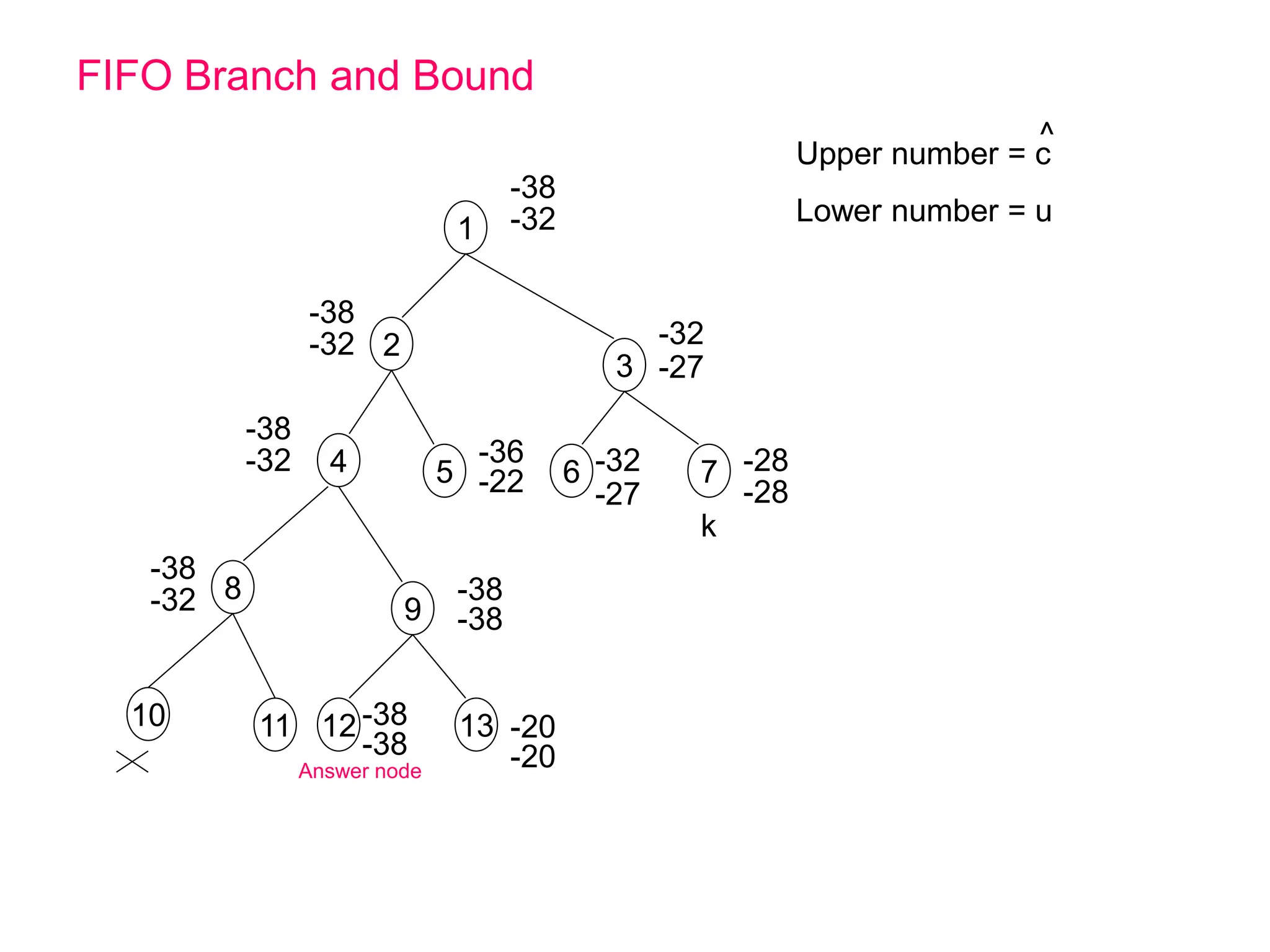 FIFO Branch and Bound
1
2
3
9
12 13
4
8
5
-38
-32
-38
-32
-38
-32
-38
-32 -38
-38
-38
-38
-20
-20
-32
-27
-22
-36
6 7
10 11
-32
-27
k
-28
-28
Upper number = c
Lower number = u
^
Answer node
 