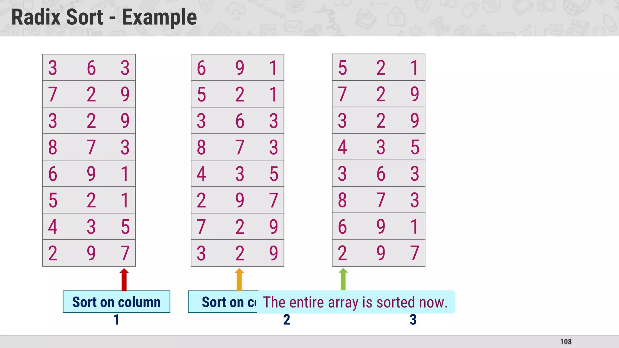 108
Radix Sort - Example
3 6 3
7 2 9
3 2 9
8 7 3
6 9 1
5 2 1
4 3 5
2 9 7
Sort on column
1
6 9 1
5 2 1
3 6 3
8 7 3
4 3 5
2 9 7
7 2 9
3 2 9
Sort on column
2
5 2 1
7 2 9
3 2 9
4 3 5
3 6 3
8 7 3
6 9 1
2 9 7
Sort on column
3
The entire array is sorted now.
 