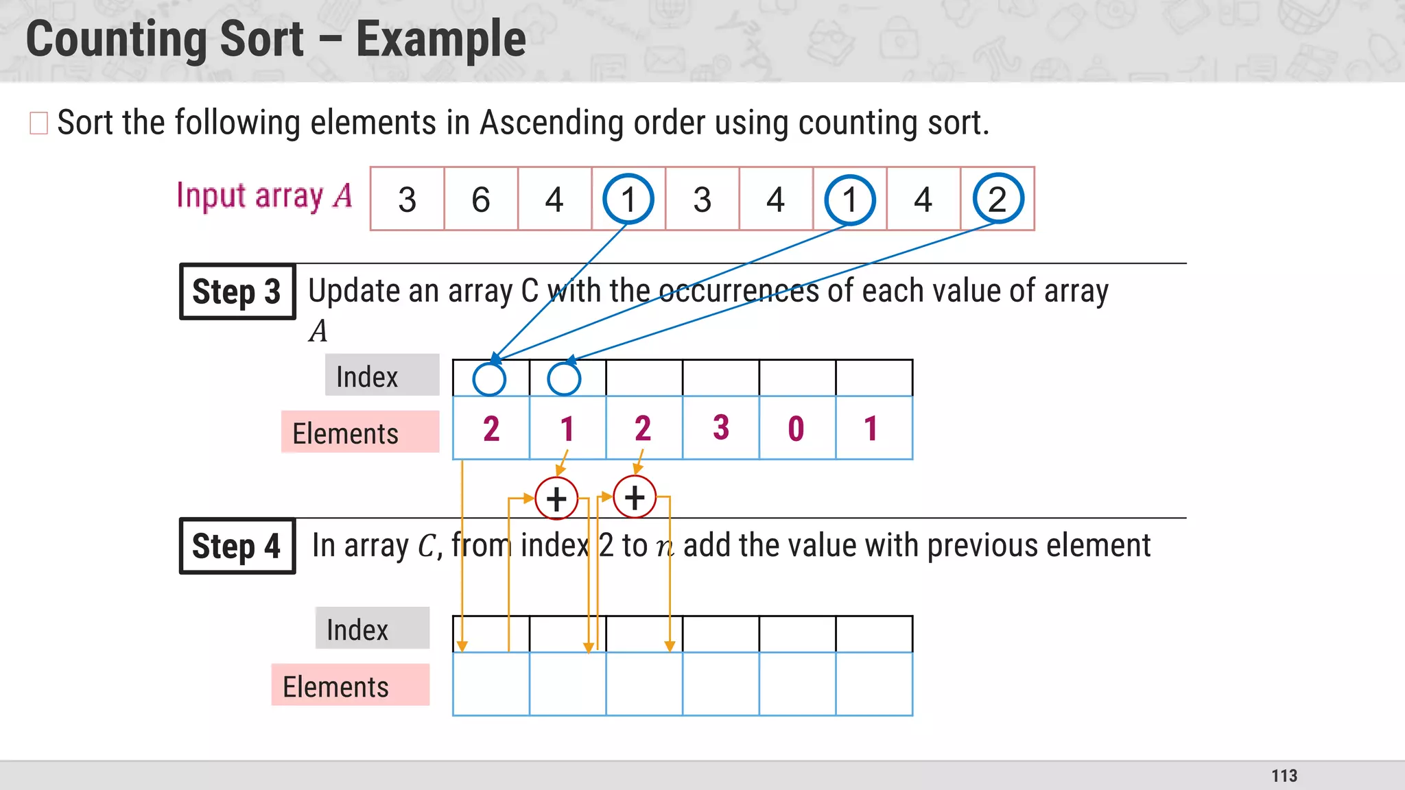 113
Counting Sort – Example
�Sort the following elements in Ascending order using counting sort.
3 6 4 1 3 4 1 4 2
Step 3
Index
Elements
Step 4
Update an array C with the occurrences of each value of array
𝐴
In array 𝐶, from index 2 to 𝑛 add the value with previous element
2 3 5 8 8 9
Index
Elements
0 0 0 0 0 0
2 1 2 3 1
0
+ +
 