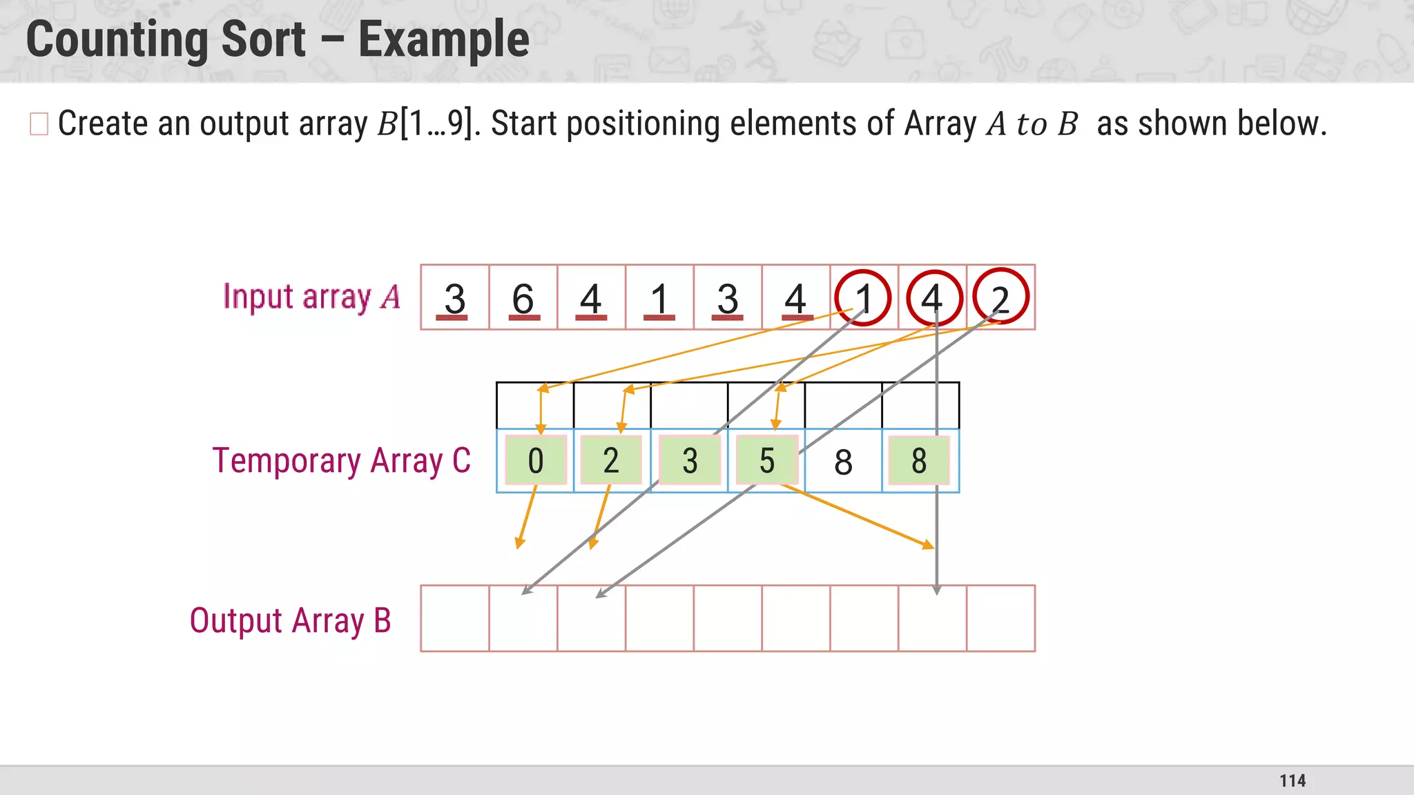 114
Counting Sort – Example
�Create an output array 𝐵[1…9]. Start positioning elements of Array 𝐴 𝑡𝑜 𝐵 as shown below.
3 6 4 1 3 4 1 4 2
2 3 5 8 8 9
Temporary Array C
Output Array B 1 1 2 3 3 4 4 4 6
2 7
1 6
4
0 5 8
3
 