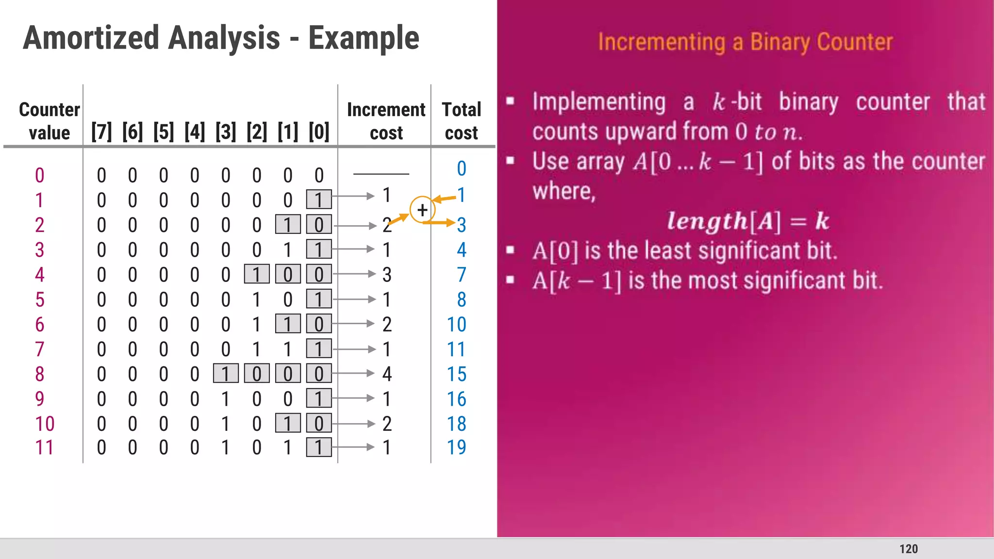 120
Amortized Analysis - Example
0
Counter
value [7] [6] [5] [4] [3] [2] [1] [0]
Increment
cost
Total
cost
0 0 0 0 1 0 1
0 0 0 0 1 0 1
0 0 0 0 0 1 1 0
0 0 0 0 1
0 0 0 0 1 0 0 0
0 0 0 0 0 1
0 0 0 0 0 1 0 0
0 0 0 0 0 1 1
0 0 0 0 0 0 0
0 0 0 0 0 0 1
0 0 0 0 0 0 0
9
10
6
7
8
3
4
5
0
1
2
1
2
2
1
4
1
3
1
1
2
16
18
10
11
15
4
7
8
1
3
0 0 0 0 1 0 1
11 1 19
0
0
1
1
0
0
1
1
0
0
1
0
+
 