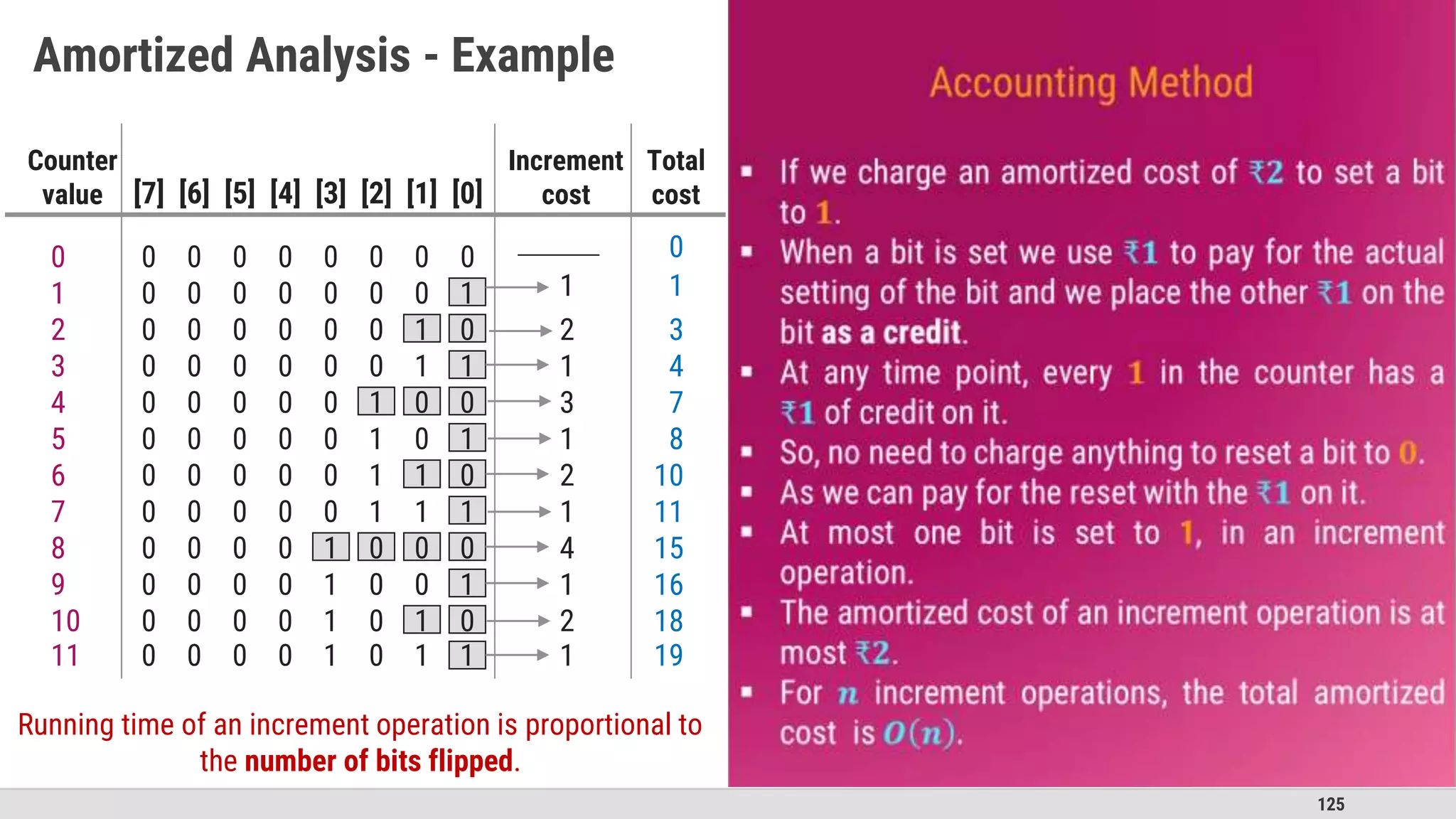 125
Amortized Analysis - Example
0
Counter
value [7] [6] [5] [4] [3] [2] [1] [0]
Increment
cost
Total
cost
0 0 0 0 1 0 1
0 0 0 0 1 0 1
0 0 0 0 0 1 1 0
0 0 0 0 1
0 0 0 0 1 0 0 0
0 0 0 0 0 1
0 0 0 0 0 1 0 0
0 0 0 0 0 1 1
0 0 0 0 0 0 0
0 0 0 0 0 0 1
0 0 0 0 0 0 0
9
10
6
7
8
3
4
5
0
1
2
1
2
2
1
4
1
3
1
1
2
16
18
10
11
15
4
7
8
1
3
0 0 0 0 1 0 1
11 1 19
0
0
1
1
0
0
1
1
0
0
1
0
Running time of an increment operation is proportional to
the number of bits flipped.
 