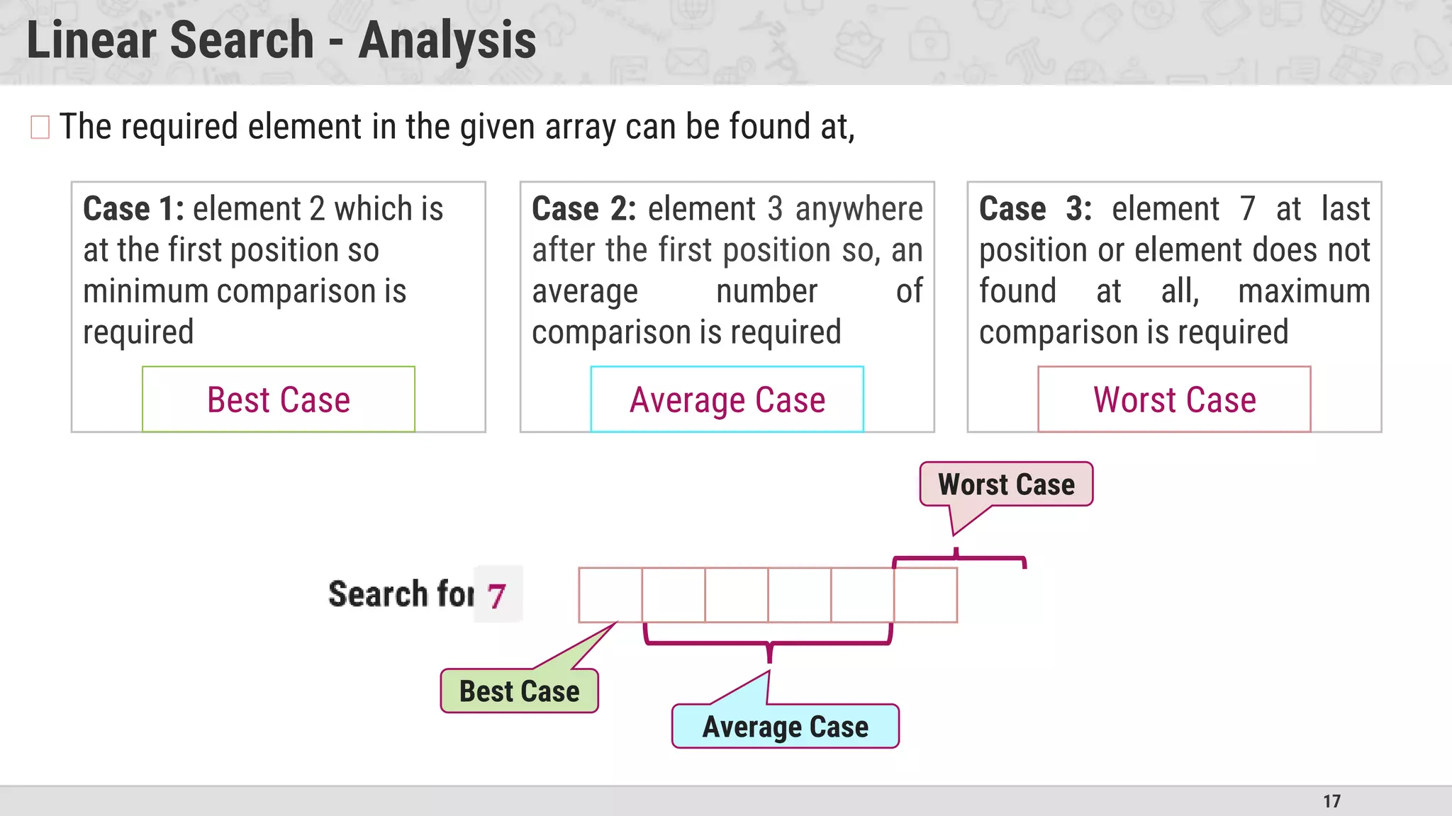 17
Linear Search - Analysis
�The required element in the given array can be found at,
Best Case
Average Case
Worst Case
Case 1: element 2 which is
at the first position so
minimum comparison is
required
Case 2: element 3 anywhere
after the first position so, an
average number of
comparison is required
Case 3: element 7 at last
position or element does not
found at all, maximum
comparison is required
Best Case Average Case Worst Case
 