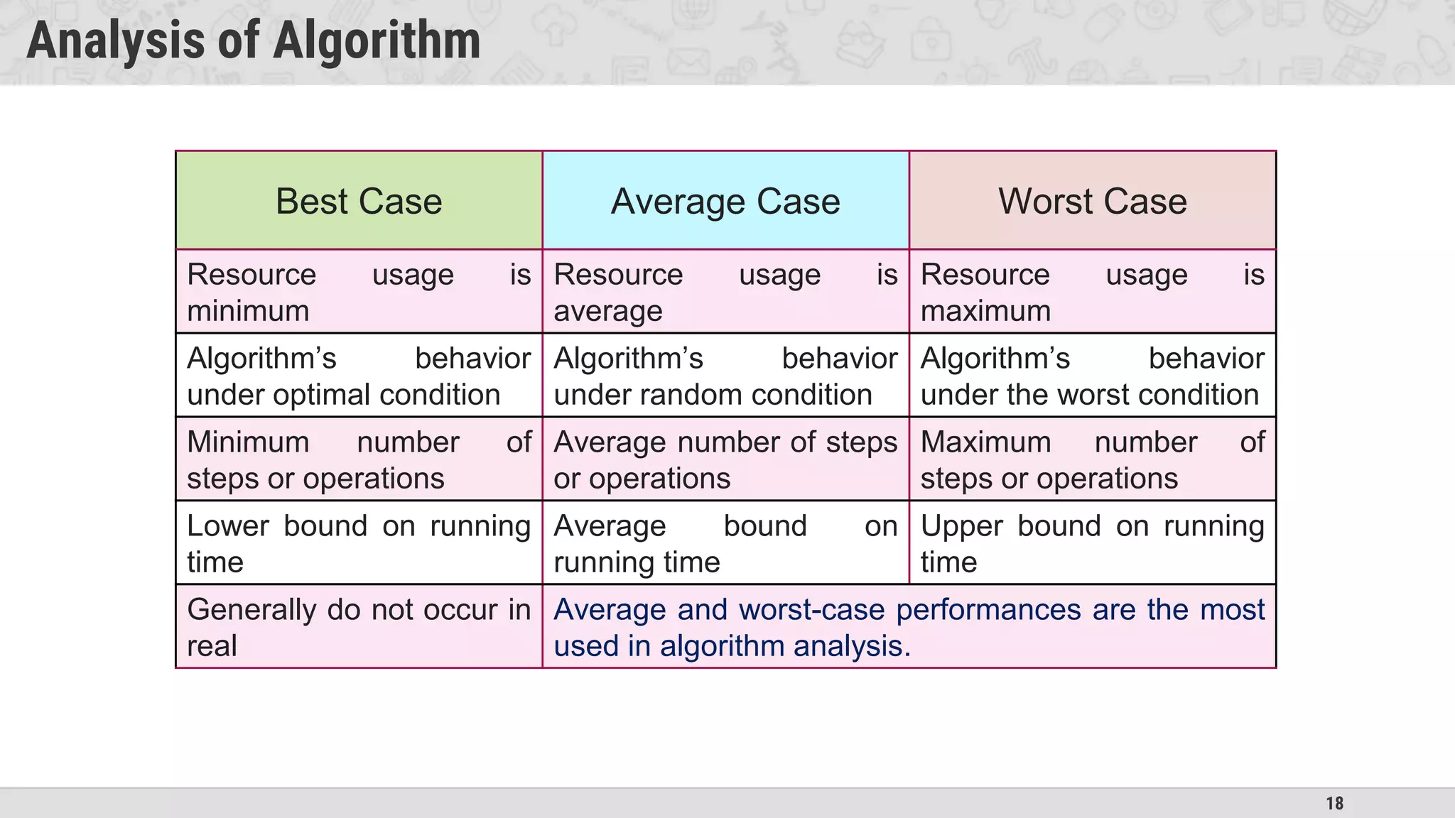 18
Analysis of Algorithm
Best Case Average Case Worst Case
Resource usage is
minimum
Resource usage is
average
Resource usage is
maximum
Algorithm’s behavior
under optimal condition
Algorithm’s behavior
under random condition
Algorithm’s behavior
under the worst condition
Minimum number of
steps or operations
Average number of steps
or operations
Maximum number of
steps or operations
Lower bound on running
time
Average bound on
running time
Upper bound on running
time
Generally do not occur in
real
Average and worst-case performances are the most
used in algorithm analysis.
 
