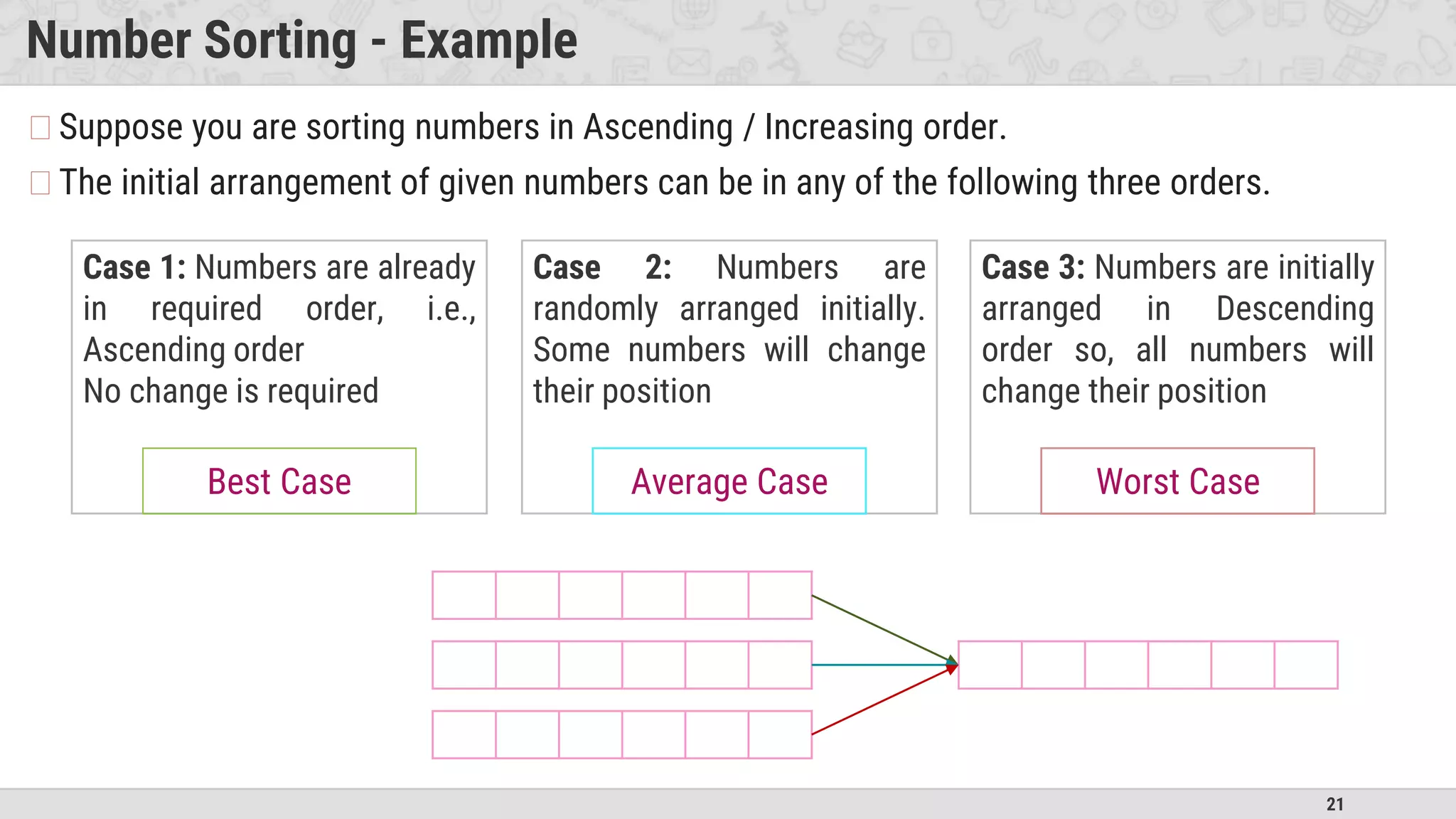 21
Number Sorting - Example
�Suppose you are sorting numbers in Ascending / Increasing order.
�The initial arrangement of given numbers can be in any of the following three orders.
Case 1: Numbers are already
in required order, i.e.,
Ascending order
No change is required
Case 2: Numbers are
randomly arranged initially.
Some numbers will change
their position
Case 3: Numbers are initially
arranged in Descending
order so, all numbers will
change their position
Best Case Average Case Worst Case
 