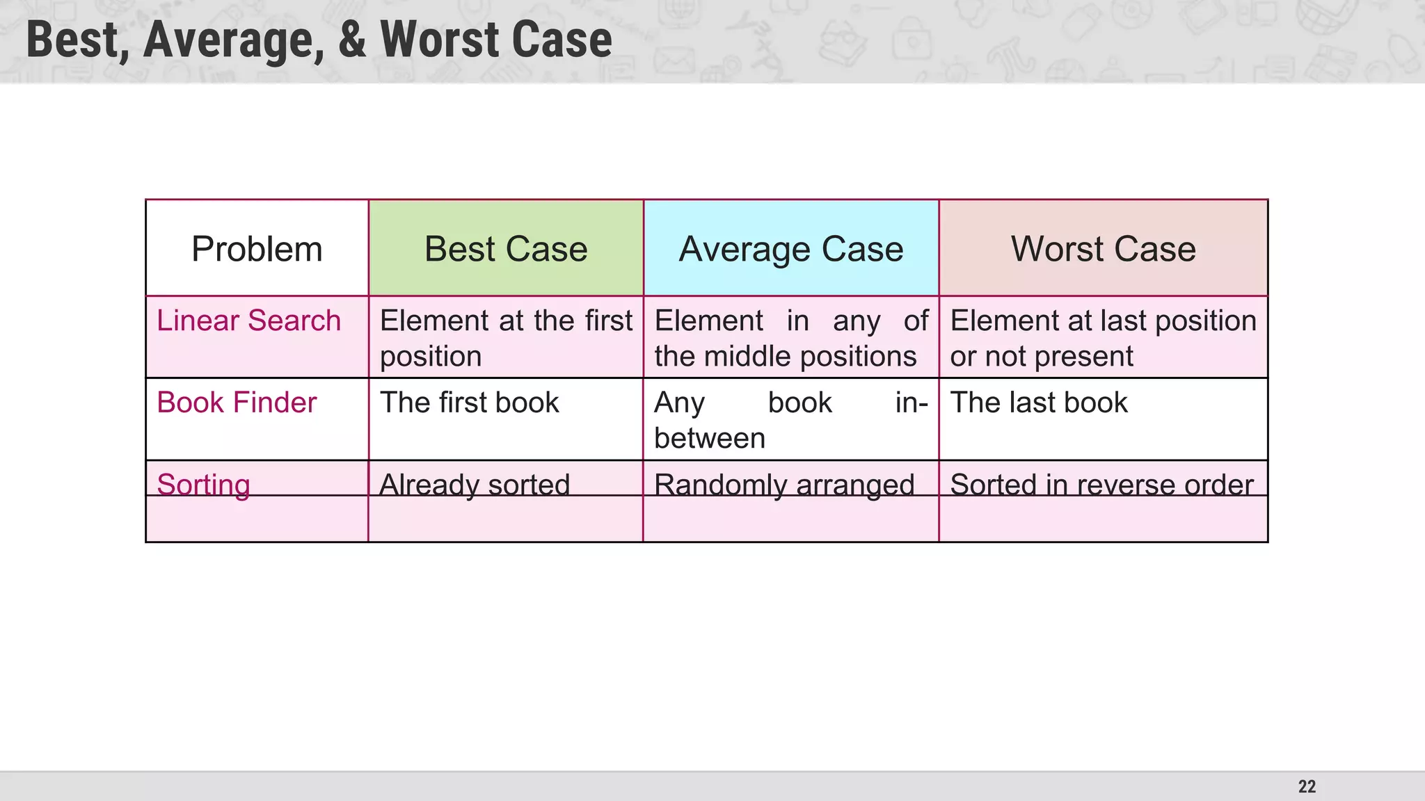 22
Best, Average, & Worst Case
Problem Best Case Average Case Worst Case
Linear Search Element at the first
position
Element in any of
the middle positions
Element at last position
or not present
Book Finder The first book Any book in-
between
The last book
Sorting Already sorted Randomly arranged Sorted in reverse order
 