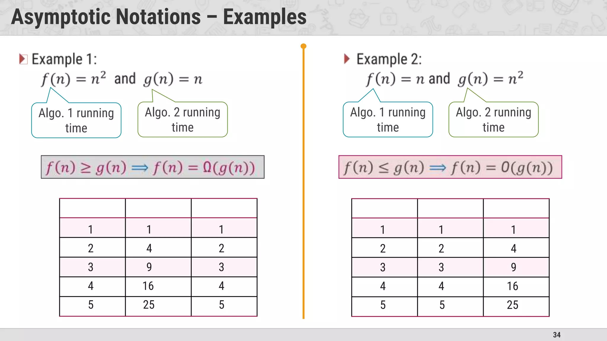 34
Asymptotic Notations – Examples
�
Algo. 1 running
time
Algo. 2 running
time
Algo. 1 running
time
Algo. 2 running
time
1
2
3
4
5
1
2
3
4
5
1
4
9
16
25
1
2
3
4
5
1
4
9
16
25
1
2
3
4
5
 