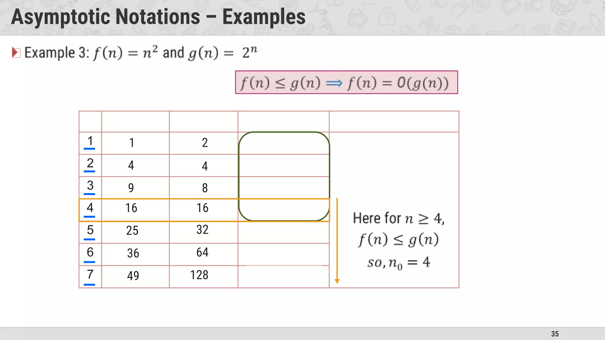35
Asymptotic Notations – Examples
�
1
2
3
4
5
6
7
1
4
9
16
25
36
49
2
4
8
16
32
64
128
 