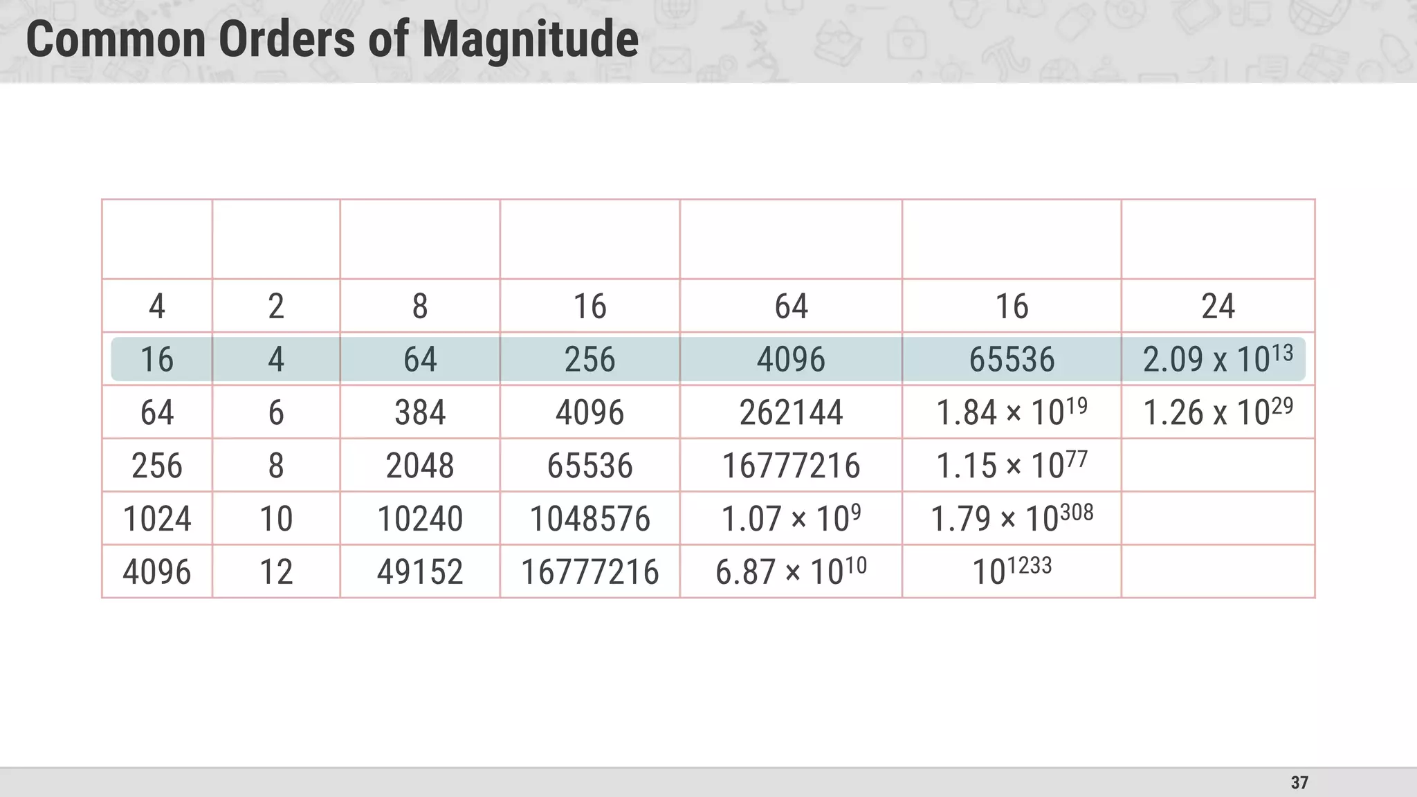 37
Common Orders of Magnitude
4 2 8 16 64 16 24
16 4 64 256 4096 65536 2.09 x 1013
64 6 384 4096 262144 1.84 × 1019 1.26 x 1029
256 8 2048 65536 16777216 1.15 × 1077
1024 10 10240 1048576 1.07 × 109 1.79 × 10308
4096 12 49152 16777216 6.87 × 1010 101233
 