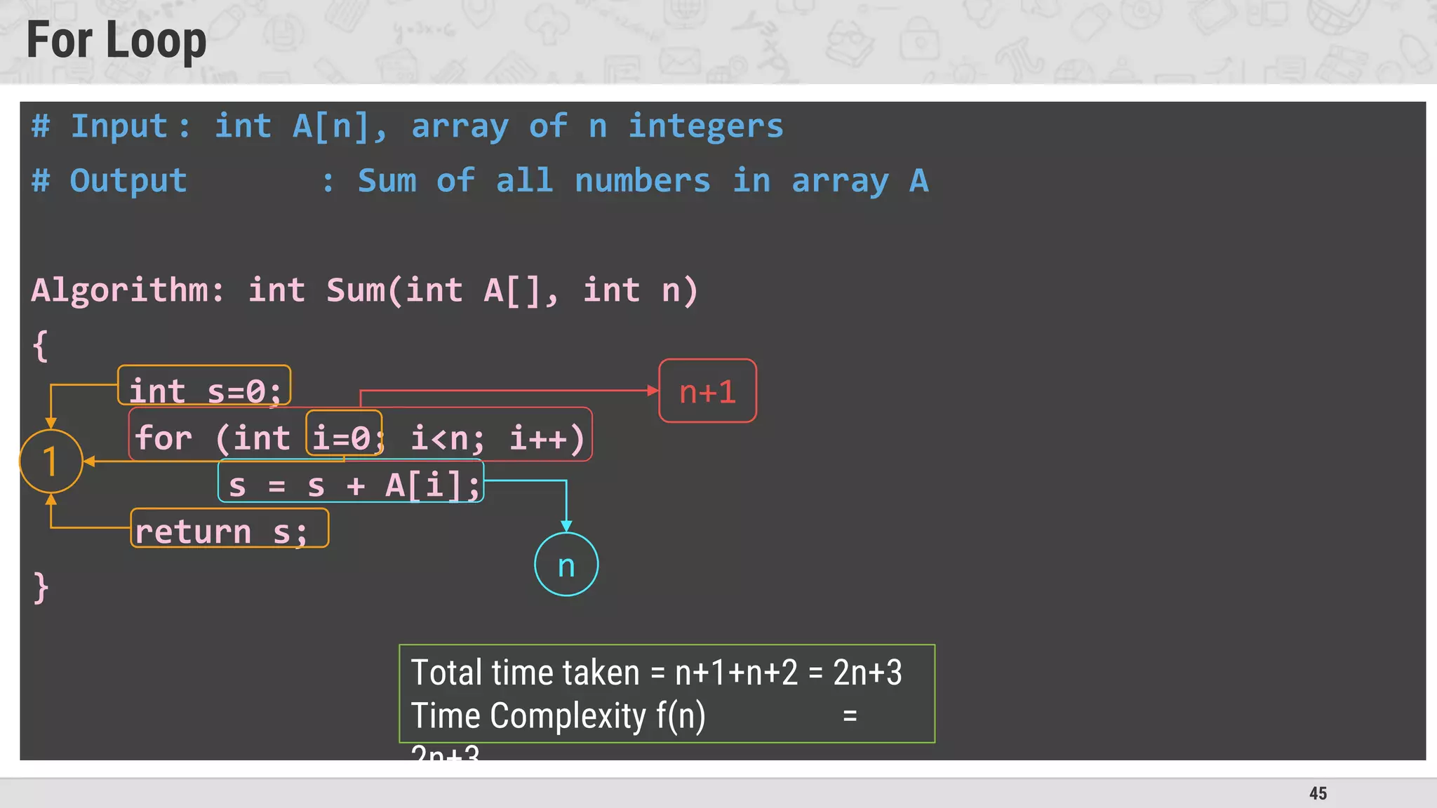 45
For Loop
# Input : int A[n], array of n integers
# Output : Sum of all numbers in array A
Algorithm: int Sum(int A[], int n)
{
int s=0;
for (int i=0; i<n; i++)
s = s + A[i];
return s;
}
1
n+1
n
Total time taken = n+1+n+2 = 2n+3
Time Complexity f(n) =
2n+3
 