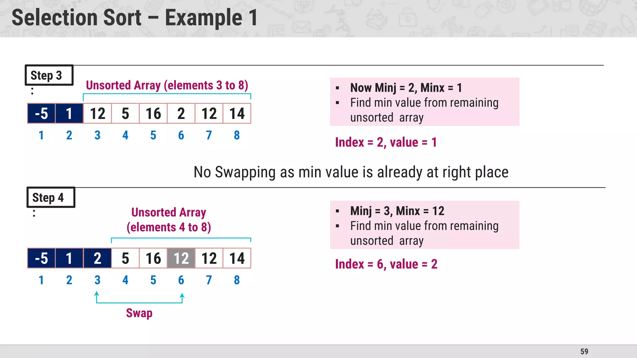 59
Selection Sort – Example 1
Step 3
:
-5 1 12 5 16 2 12 14
1 2 3 4 5 6 7 8
Unsorted Array (elements 3 to 8) ▪ Now Minj = 2, Minx = 1
▪ Find min value from remaining
unsorted array
No Swapping as min value is already at right place
1
Step 4
:
-5 1 12 5 16 2 12 14
1 2 3 4 5 6 7 8
Unsorted Array
(elements 4 to 8)
Swap
2 12
▪ Minj = 3, Minx = 12
▪ Find min value from remaining
unsorted array
Index = 2, value = 1
Index = 6, value = 2
 