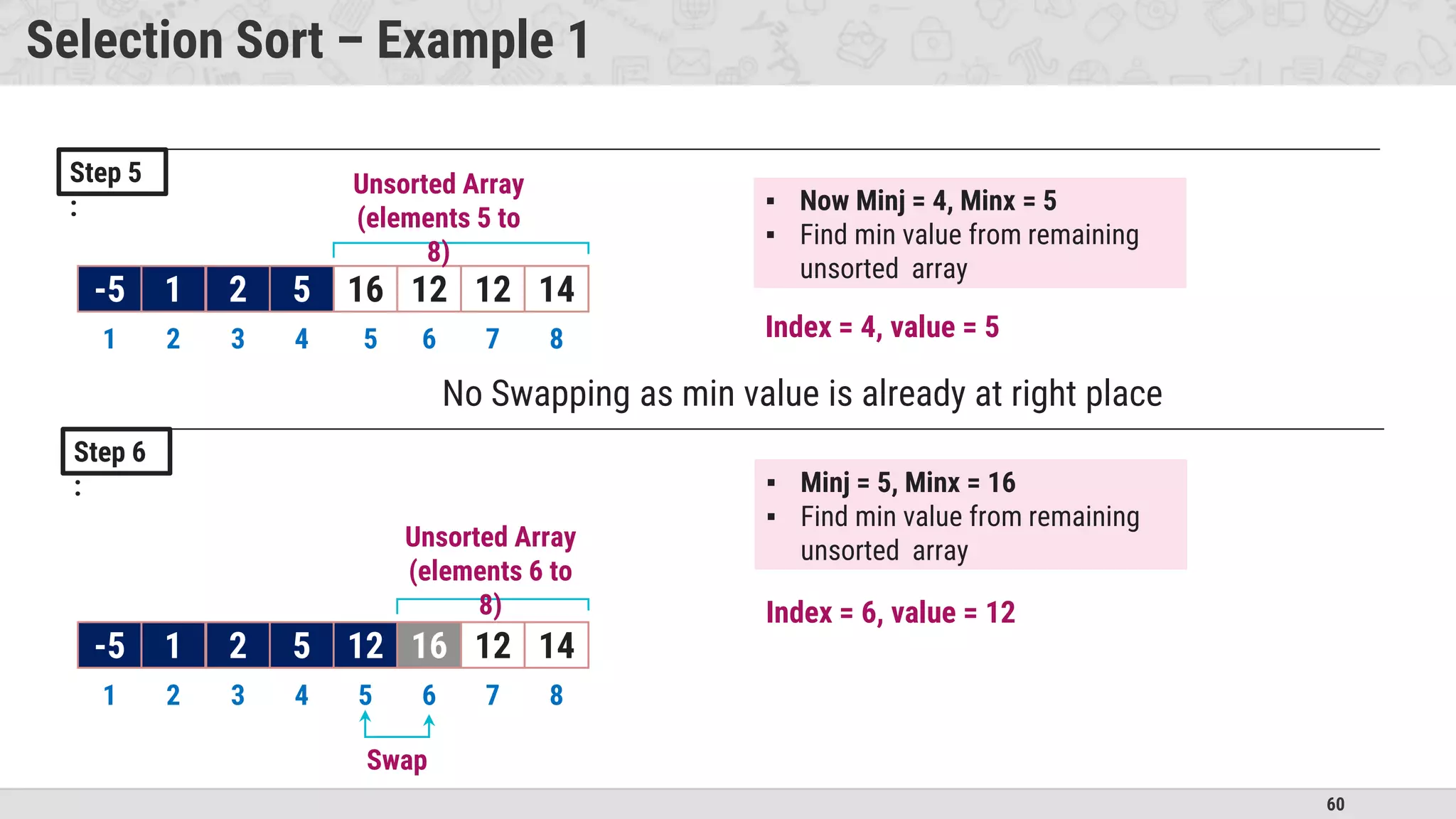 60
Selection Sort – Example 1
Step 5
:
Step 6
:
-5 1 2 5 16 12 12 14
1 2 3 4 5 6 7 8
-5 1 2 5 16 12 12 14
1 2 3 4 5 6 7 8
Swap
Unsorted Array
(elements 5 to
8)
5
Unsorted Array
(elements 6 to
8)
12 16
▪ Now Minj = 4, Minx = 5
▪ Find min value from remaining
unsorted array
No Swapping as min value is already at right place
▪ Minj = 5, Minx = 16
▪ Find min value from remaining
unsorted array
Index = 4, value = 5
Index = 6, value = 12
 