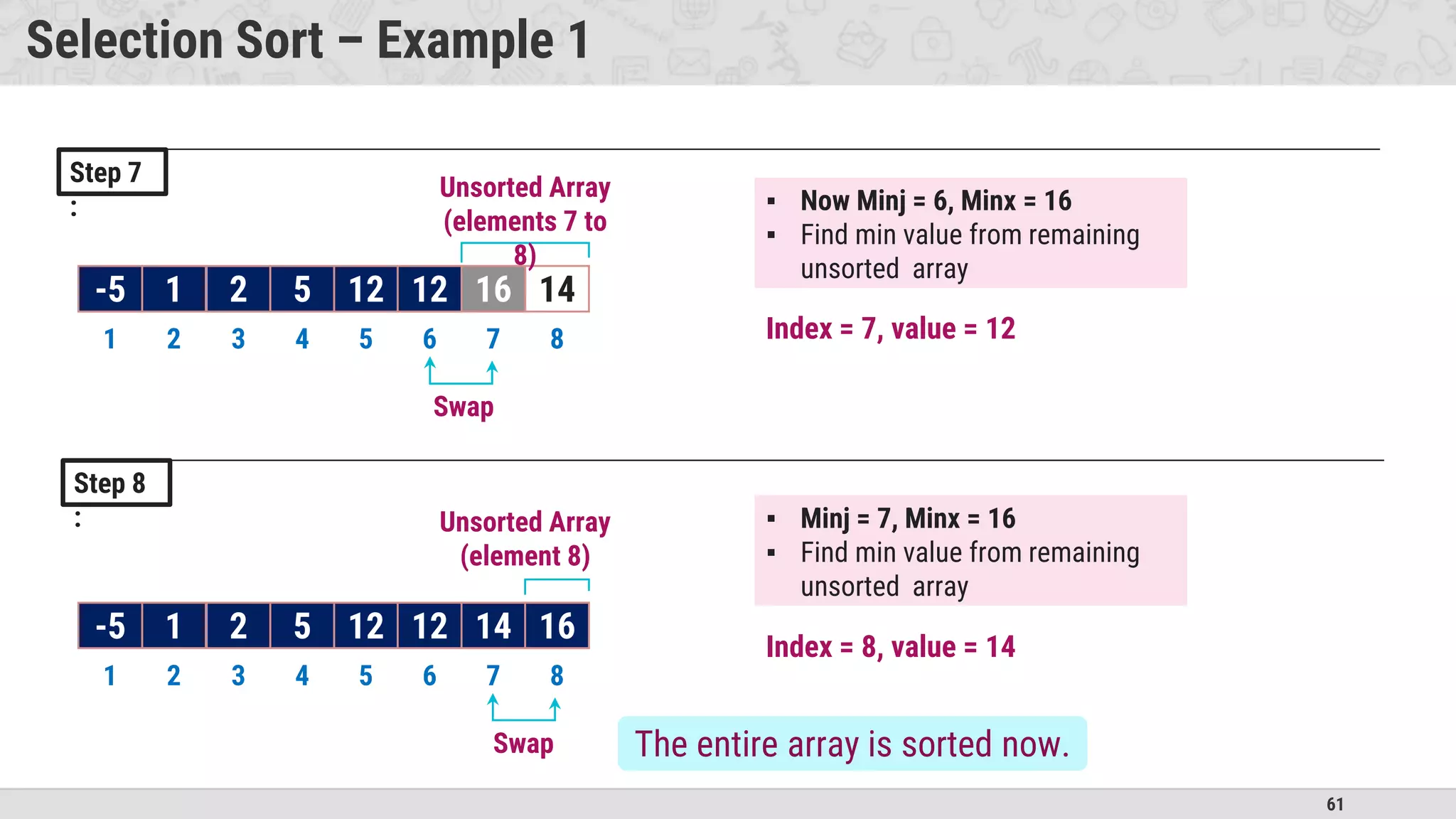 61
Selection Sort – Example 1
Step 7
:
Step 8
:
-5 1 2 5 12 16 12 14
1 2 3 4 5 6 7 8
Swap
12 16
Unsorted Array
(elements 7 to
8)
-5 1 2 5 12 12 16 14
1 2 3 4 5 6 7 8
Swap
14 16
Unsorted Array
(element 8)
▪ Now Minj = 6, Minx = 16
▪ Find min value from remaining
unsorted array
▪ Minj = 7, Minx = 16
▪ Find min value from remaining
unsorted array
Index = 7, value = 12
Index = 8, value = 14
The entire array is sorted now.
 