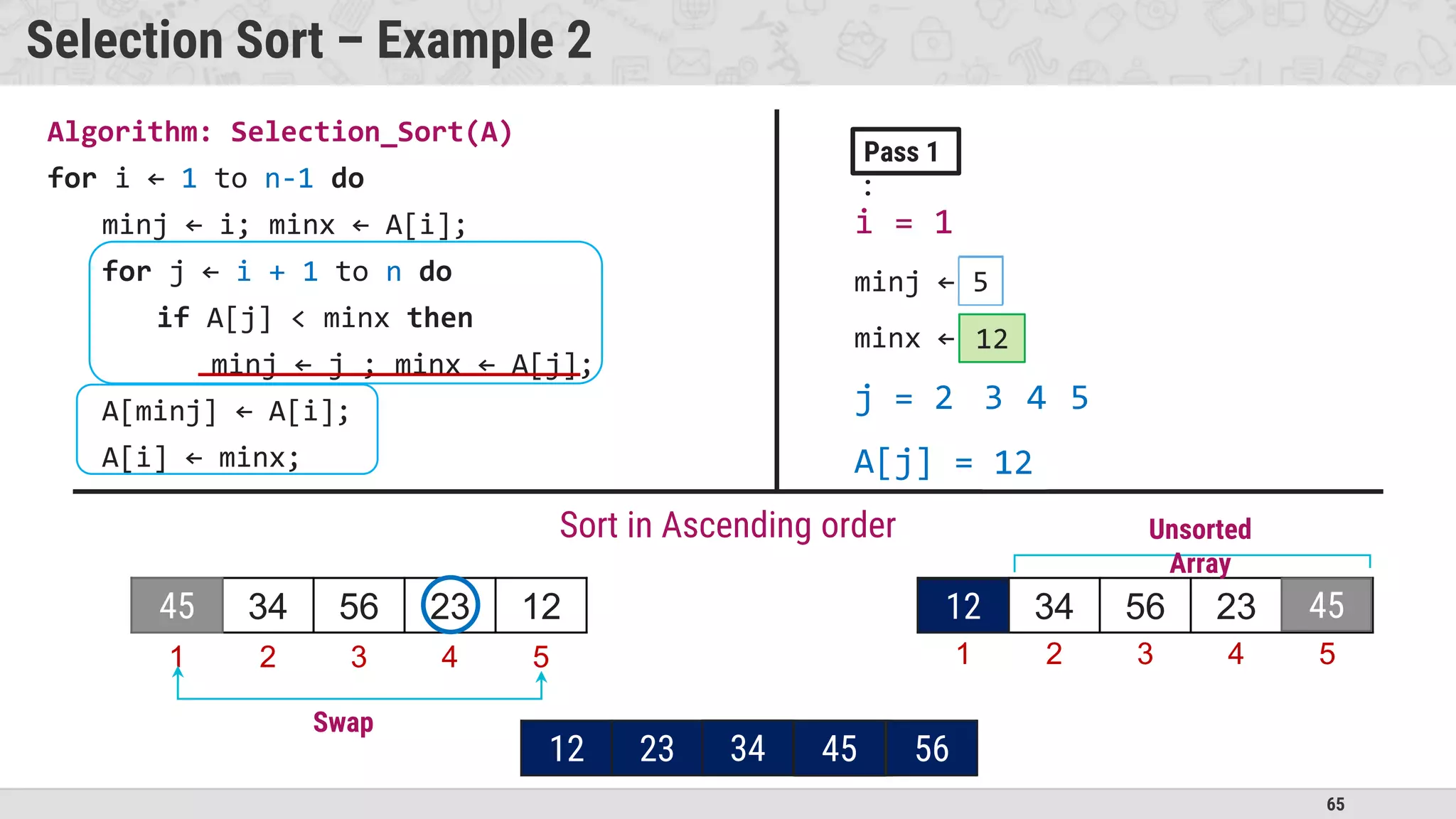 65
Selection Sort – Example 2
Algorithm: Selection_Sort(A)
for i ← 1 to n-1 do
minj ← i; minx ← A[i];
for j ← i + 1 to n do
if A[j] < minx then
minj ← j ; minx ← A[j];
A[minj] ← A[i];
A[i] ← minx;
45 34 56 23 12
Sort in Ascending order
i = 1
minj ← 2
minx ← 34
j = 2
Pass 1
:
1 2 3 4 5
45
23
4
3
12
A[j] = 23
12
4 5
5
45 34 56 23 12
1 2 3 4 5
45
12
Unsorted
Array
Swap
45 34 56 23 45
12 23 34
56
45 56
34
 
