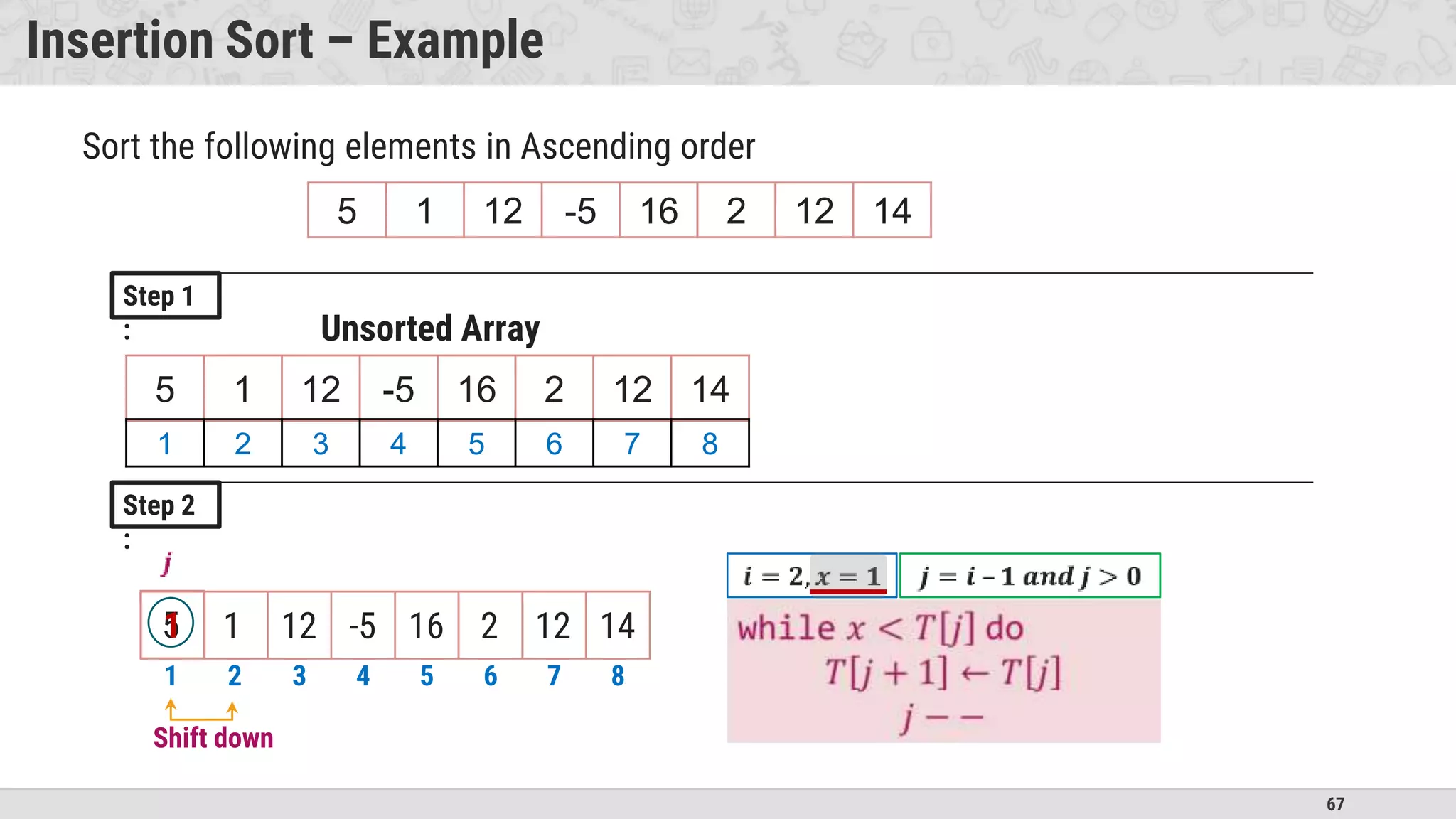 67
Insertion Sort – Example
5 1 12 -5 16 2 12 14
Step 1
:
5 1 12 -5 16 2 12 14
Unsorted Array
1 2 3 4 5 6 7 8
Step 2
:
1 2 3 4 5 6 7 8
Shift down
Sort the following elements in Ascending order
5 1 12 -5 16 2 12 14
1
 